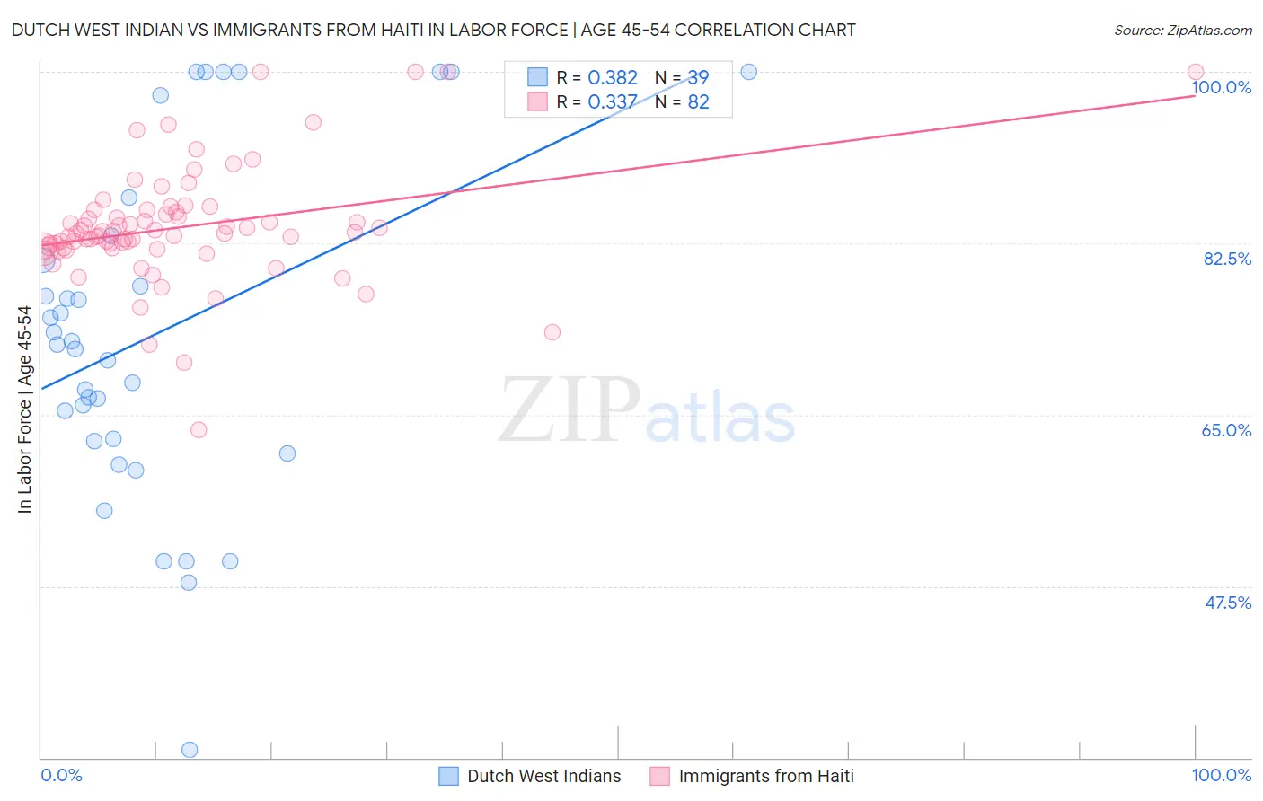 Dutch West Indian vs Immigrants from Haiti In Labor Force | Age 45-54