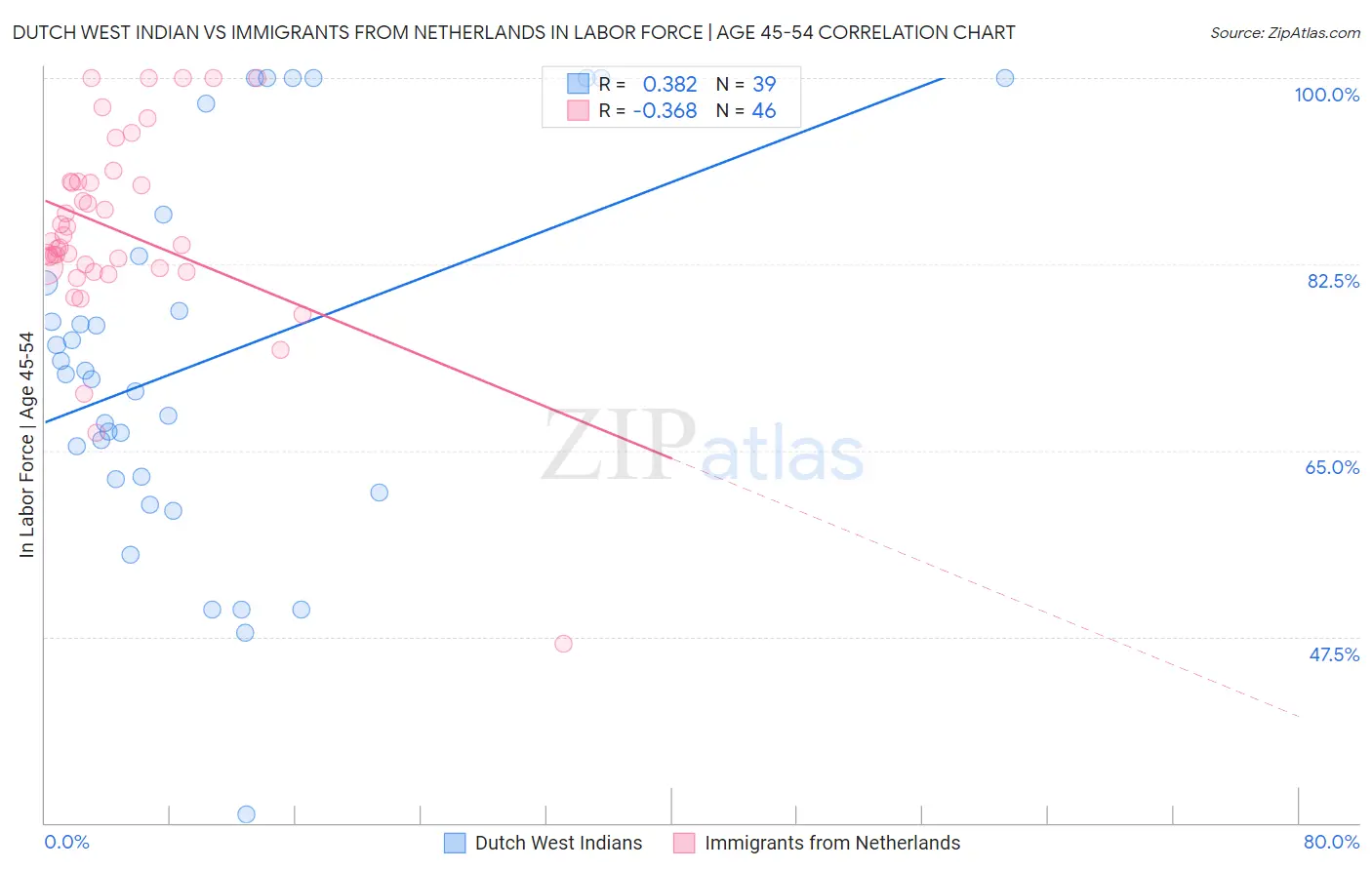 Dutch West Indian vs Immigrants from Netherlands In Labor Force | Age 45-54