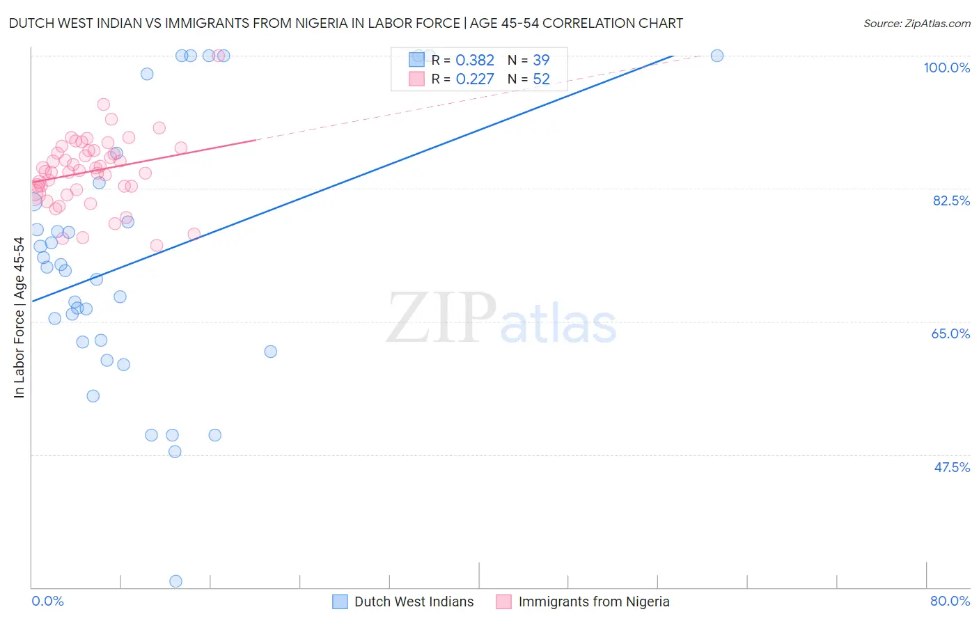 Dutch West Indian vs Immigrants from Nigeria In Labor Force | Age 45-54