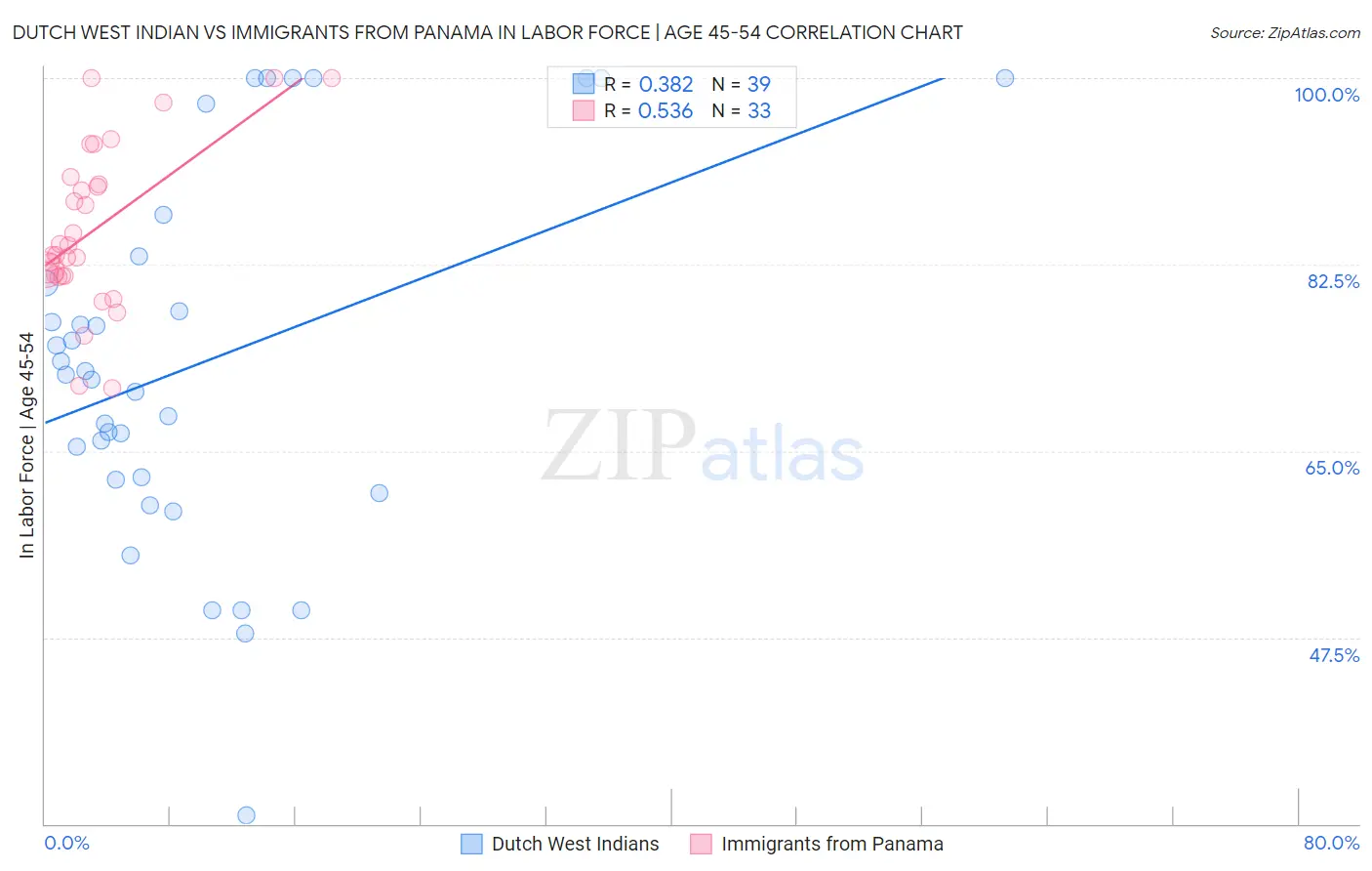 Dutch West Indian vs Immigrants from Panama In Labor Force | Age 45-54