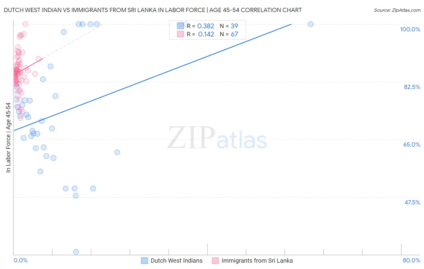 Dutch West Indian vs Immigrants from Sri Lanka In Labor Force | Age 45-54