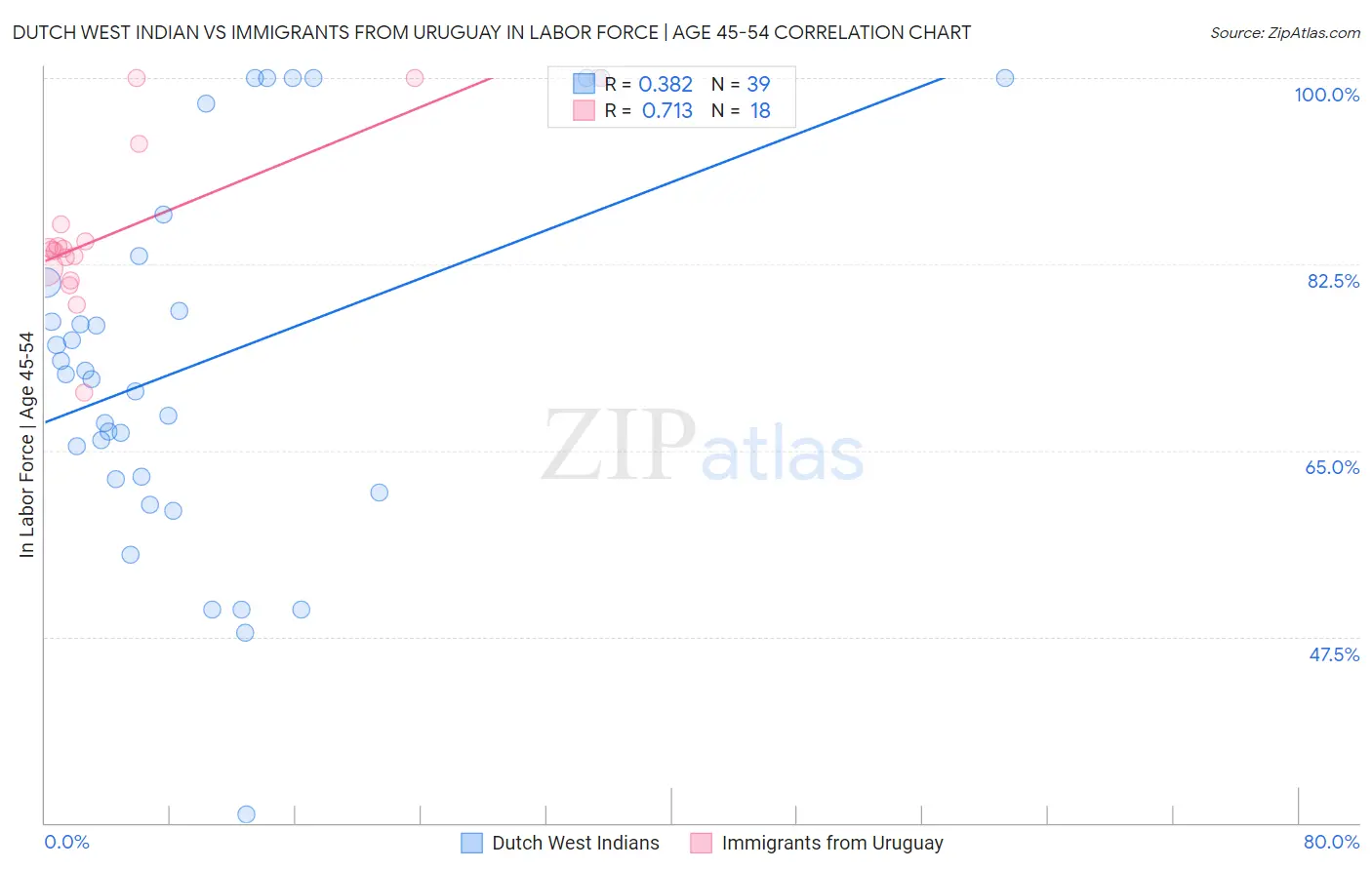 Dutch West Indian vs Immigrants from Uruguay In Labor Force | Age 45-54