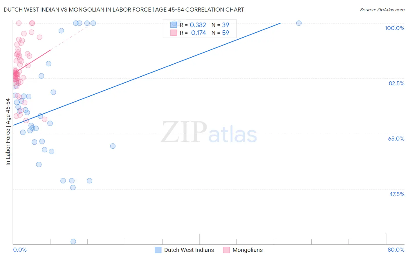 Dutch West Indian vs Mongolian In Labor Force | Age 45-54