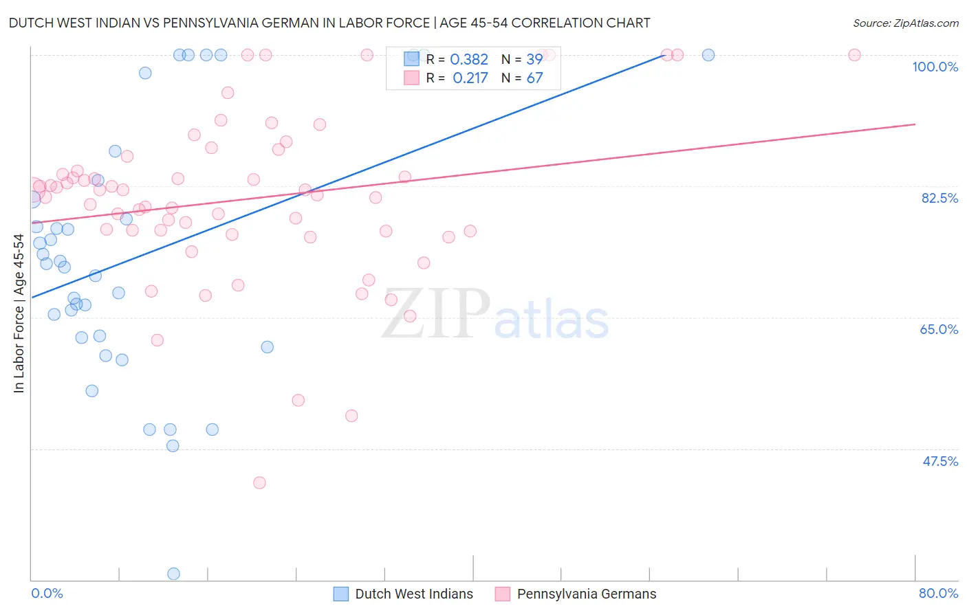 Dutch West Indian vs Pennsylvania German In Labor Force | Age 45-54