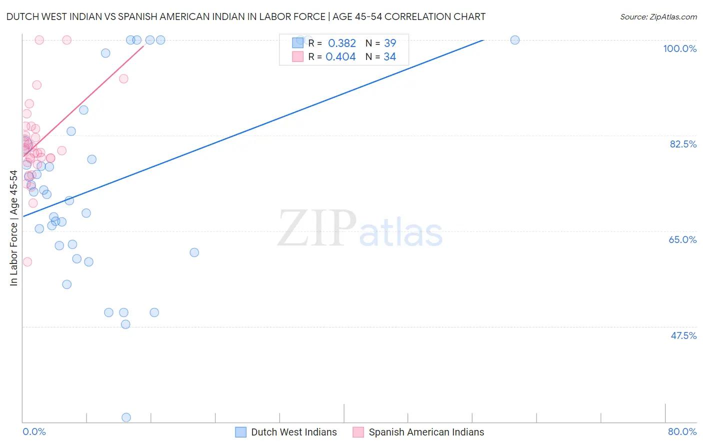 Dutch West Indian vs Spanish American Indian In Labor Force | Age 45-54