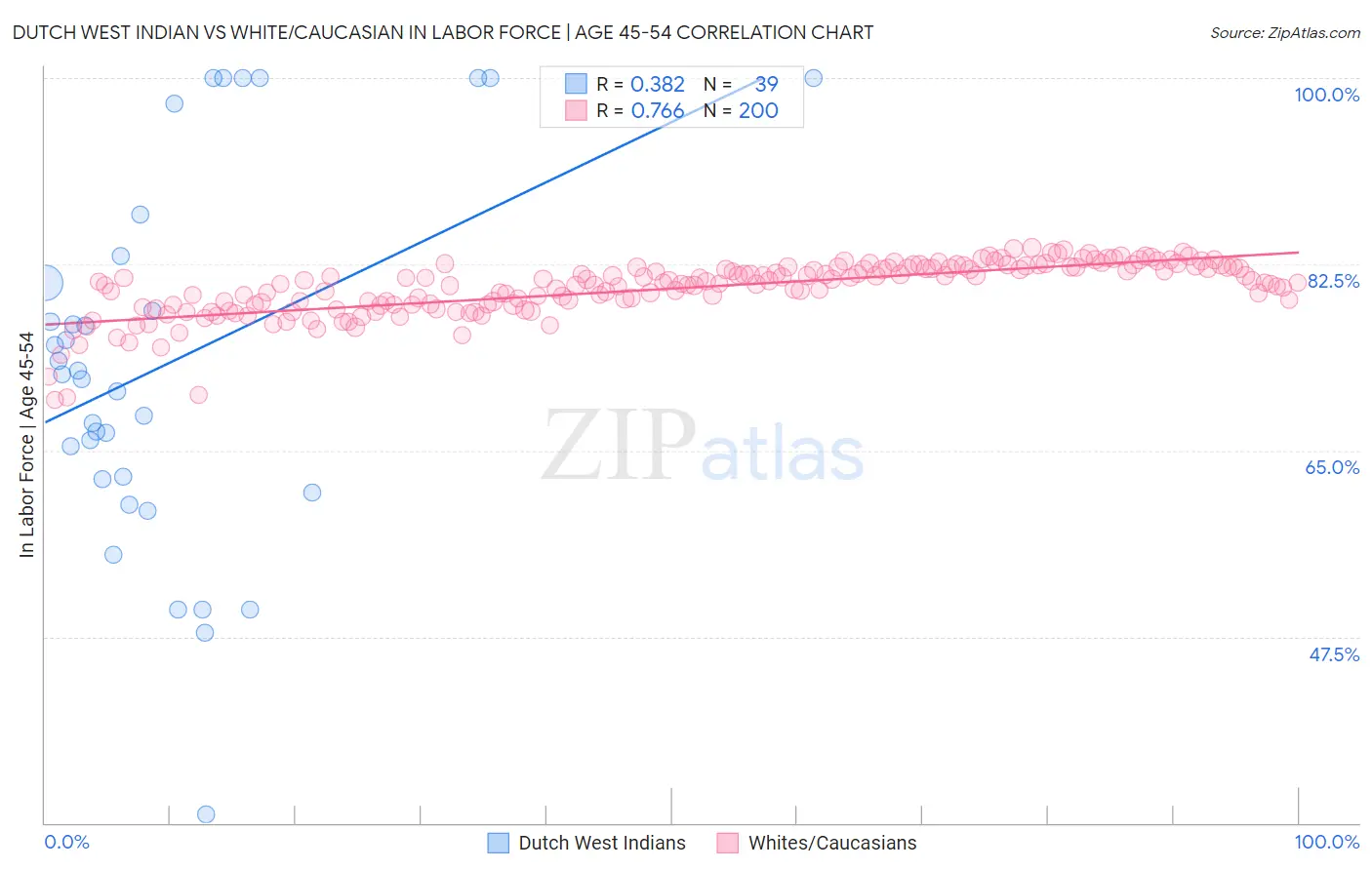 Dutch West Indian vs White/Caucasian In Labor Force | Age 45-54