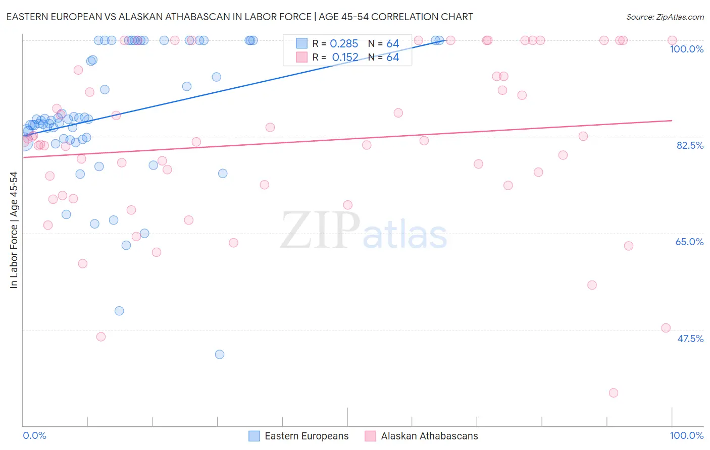 Eastern European vs Alaskan Athabascan In Labor Force | Age 45-54