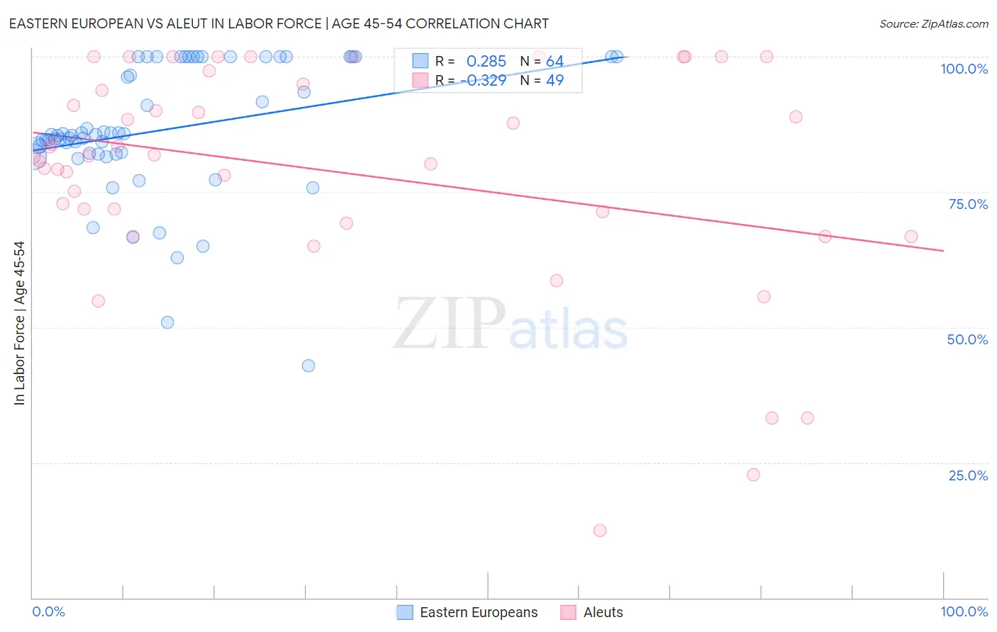 Eastern European vs Aleut In Labor Force | Age 45-54