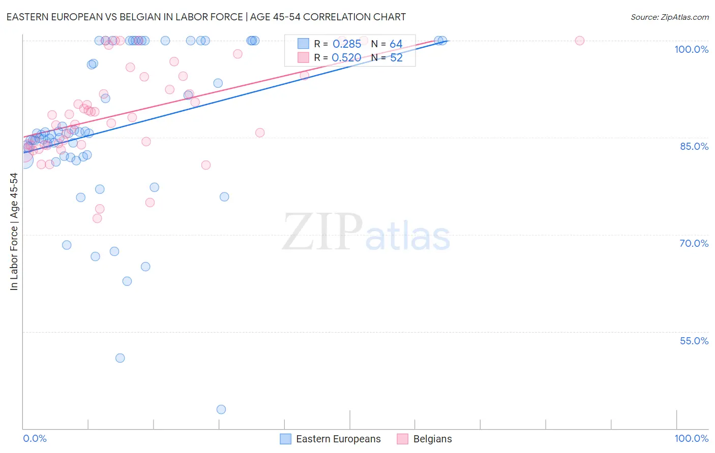 Eastern European vs Belgian In Labor Force | Age 45-54