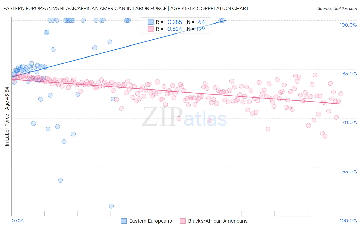 Eastern European vs Black/African American In Labor Force | Age 45-54