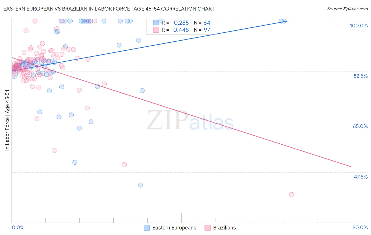 Eastern European vs Brazilian In Labor Force | Age 45-54