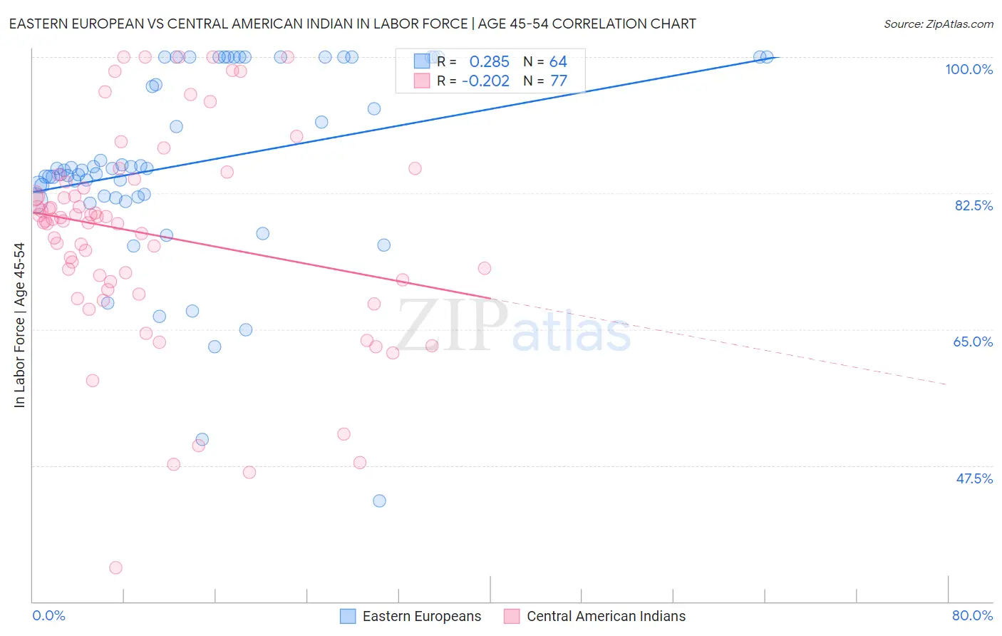 Eastern European vs Central American Indian In Labor Force | Age 45-54