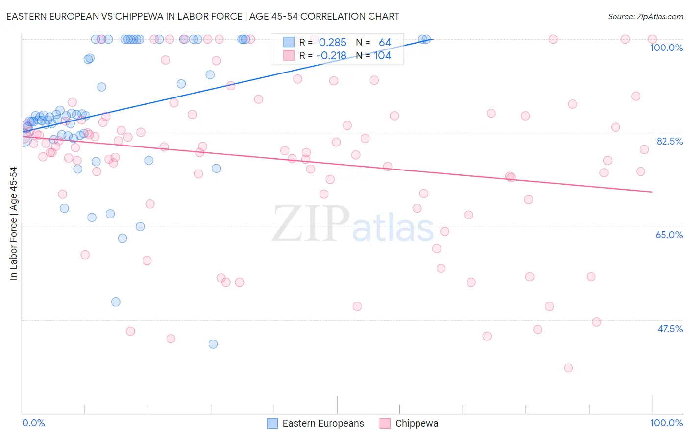 Eastern European vs Chippewa In Labor Force | Age 45-54