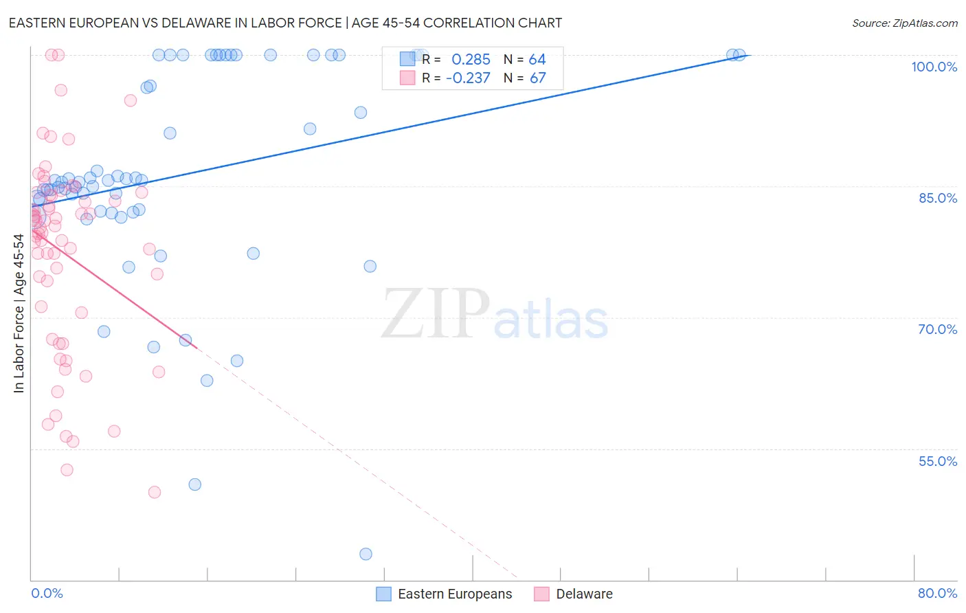 Eastern European vs Delaware In Labor Force | Age 45-54