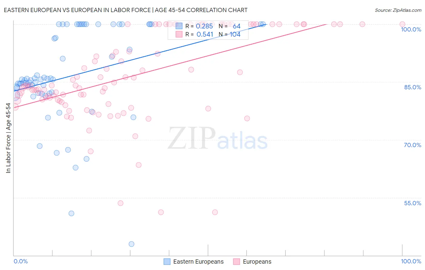 Eastern European vs European In Labor Force | Age 45-54