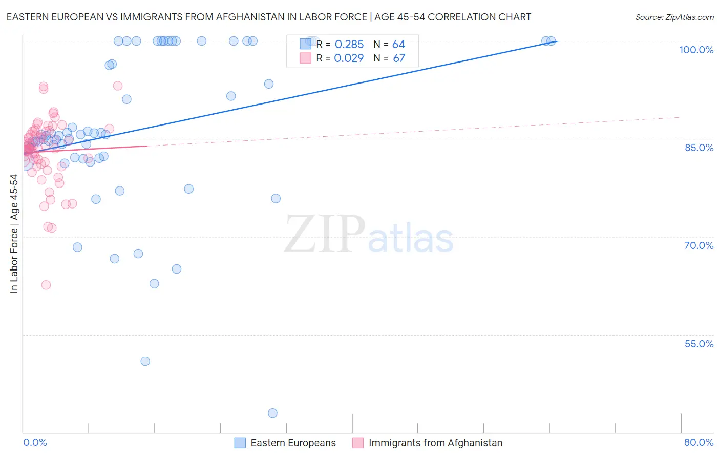 Eastern European vs Immigrants from Afghanistan In Labor Force | Age 45-54