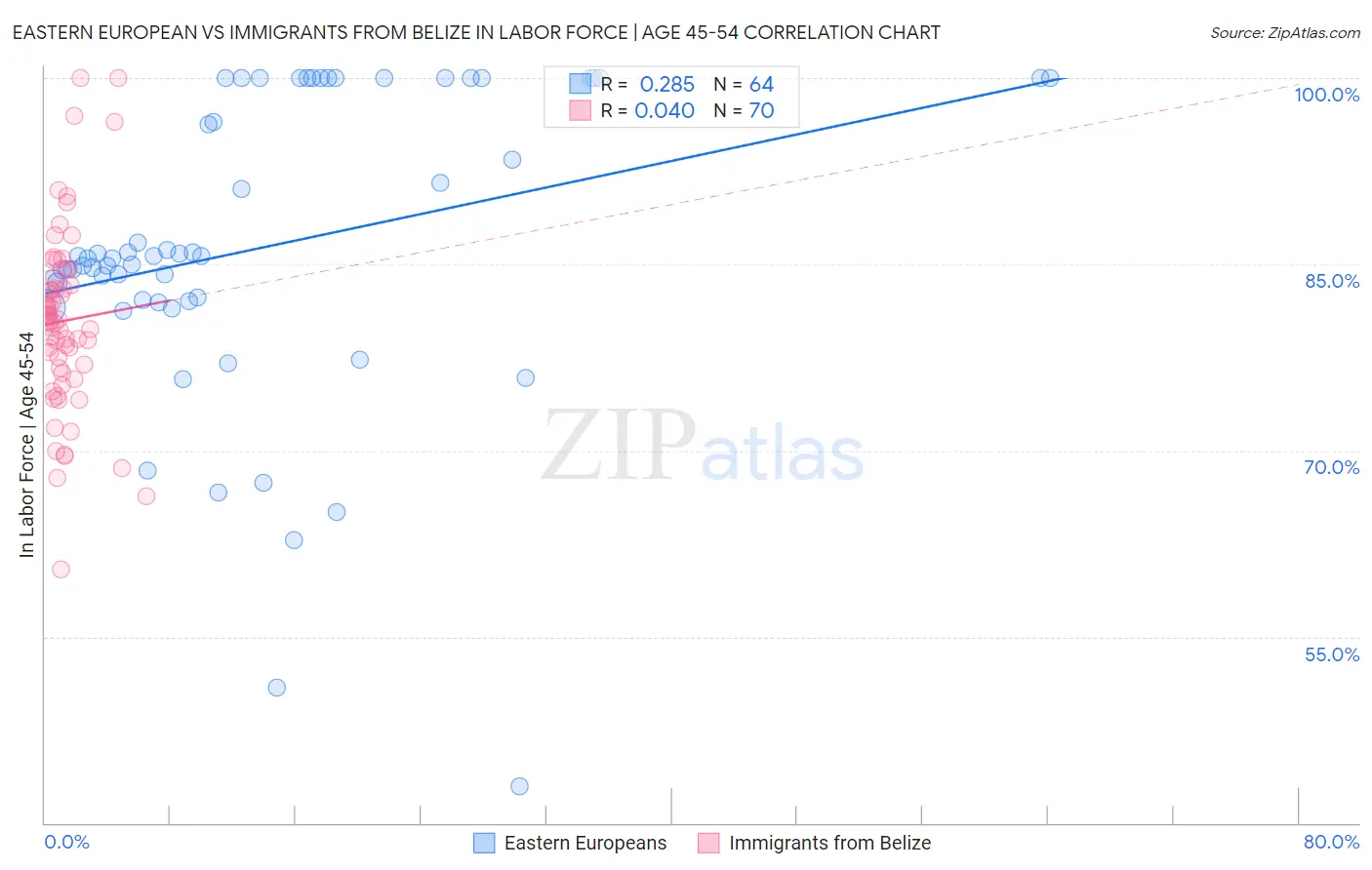Eastern European vs Immigrants from Belize In Labor Force | Age 45-54