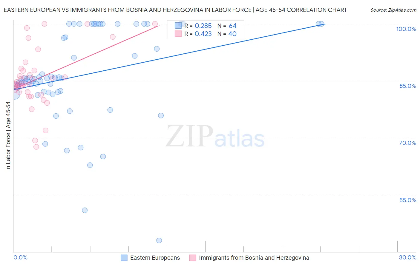 Eastern European vs Immigrants from Bosnia and Herzegovina In Labor Force | Age 45-54