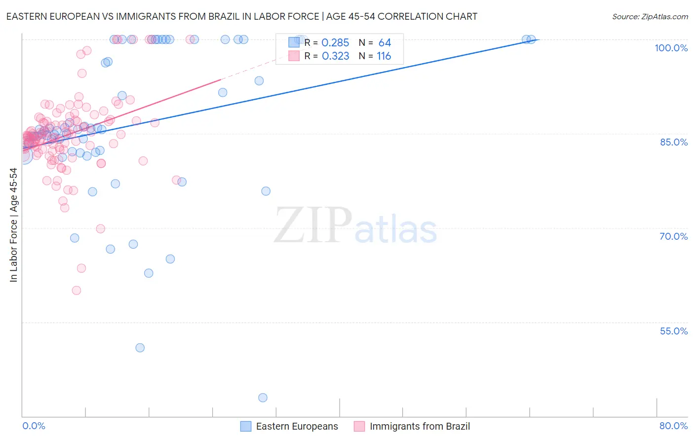 Eastern European vs Immigrants from Brazil In Labor Force | Age 45-54