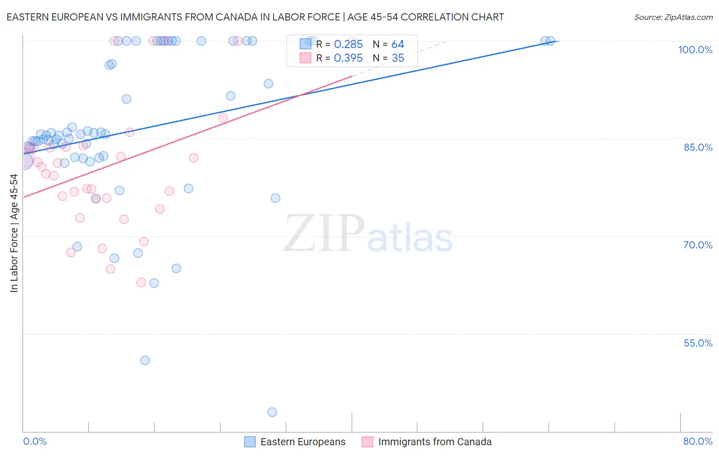 Eastern European vs Immigrants from Canada In Labor Force | Age 45-54