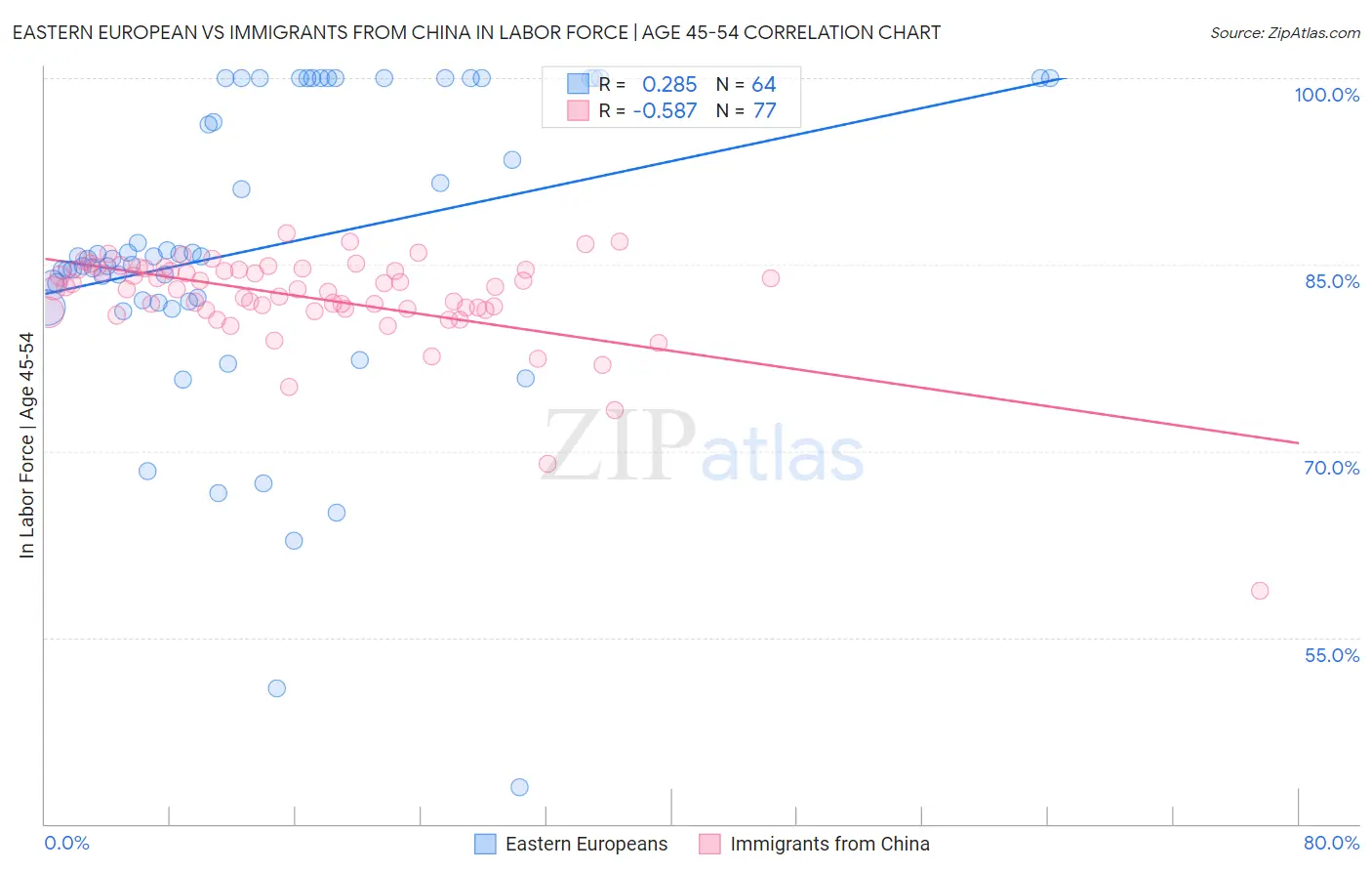 Eastern European vs Immigrants from China In Labor Force | Age 45-54