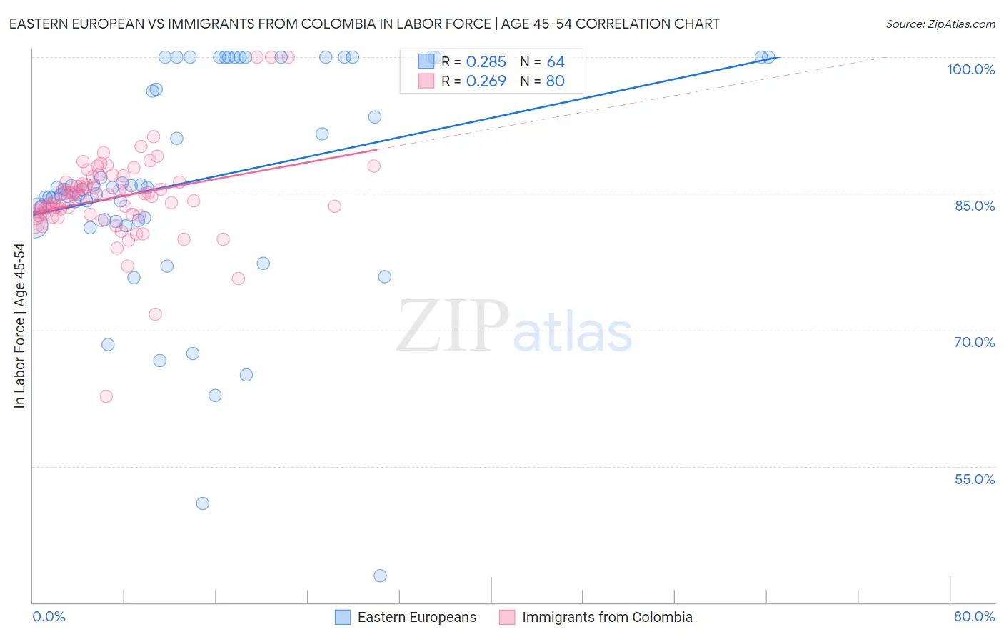 Eastern European vs Immigrants from Colombia In Labor Force | Age 45-54