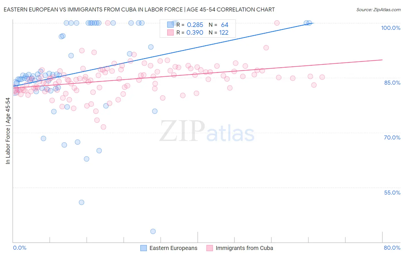 Eastern European vs Immigrants from Cuba In Labor Force | Age 45-54