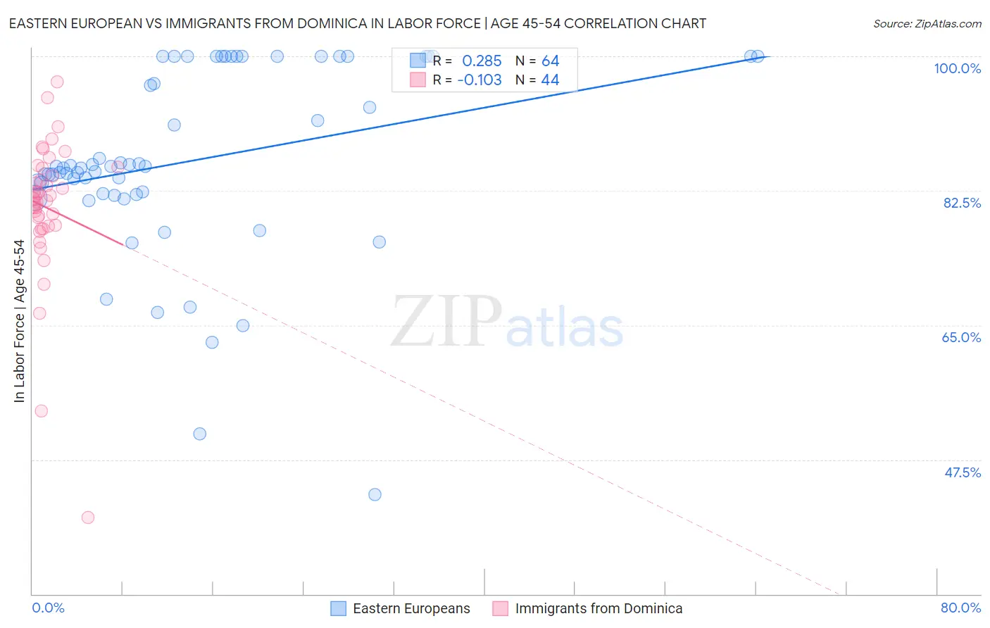 Eastern European vs Immigrants from Dominica In Labor Force | Age 45-54