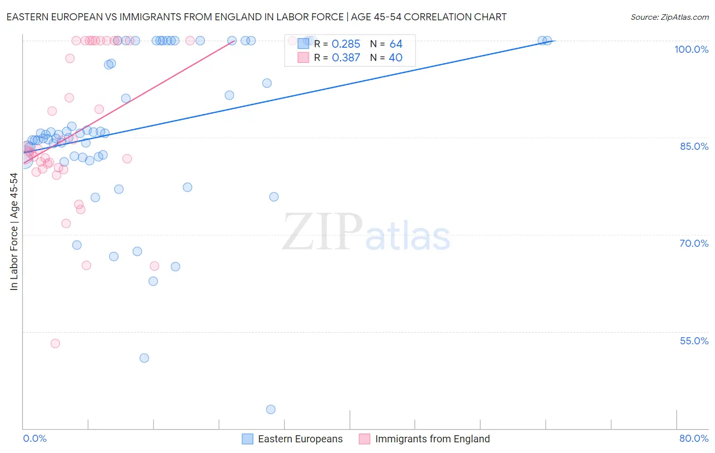 Eastern European vs Immigrants from England In Labor Force | Age 45-54