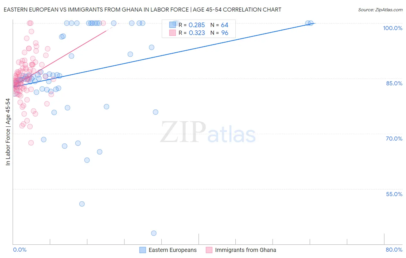 Eastern European vs Immigrants from Ghana In Labor Force | Age 45-54