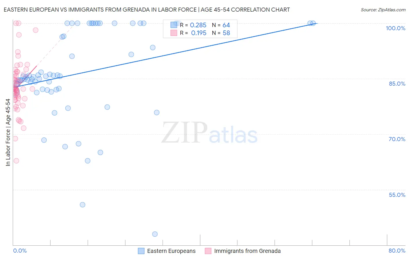 Eastern European vs Immigrants from Grenada In Labor Force | Age 45-54