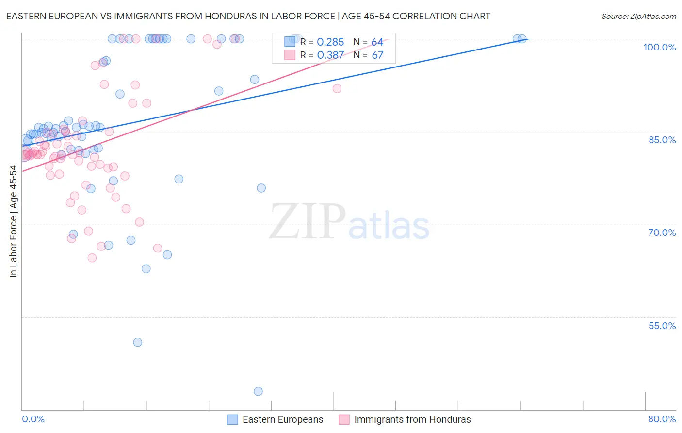 Eastern European vs Immigrants from Honduras In Labor Force | Age 45-54