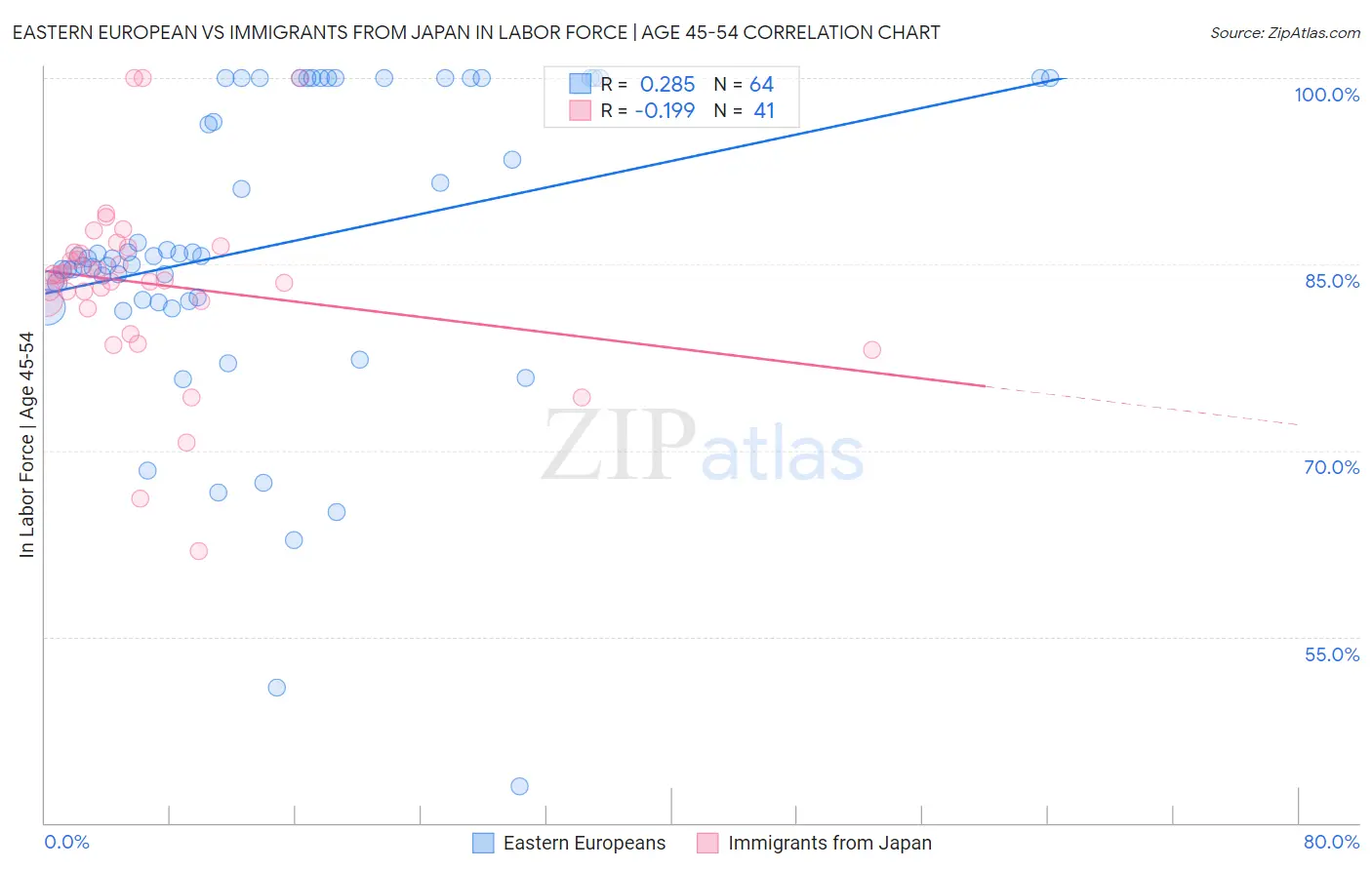 Eastern European vs Immigrants from Japan In Labor Force | Age 45-54