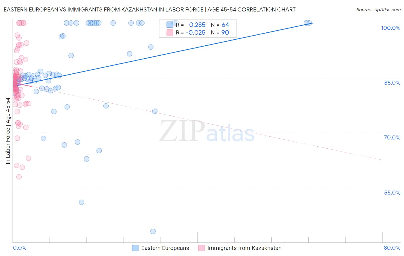 Eastern European vs Immigrants from Kazakhstan In Labor Force | Age 45-54