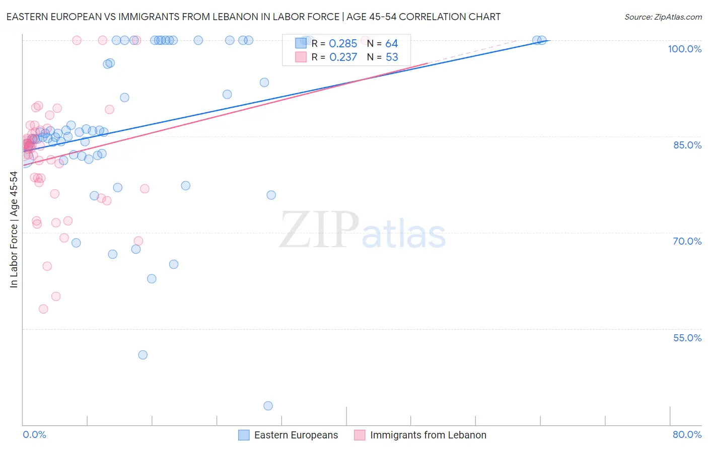 Eastern European vs Immigrants from Lebanon In Labor Force | Age 45-54