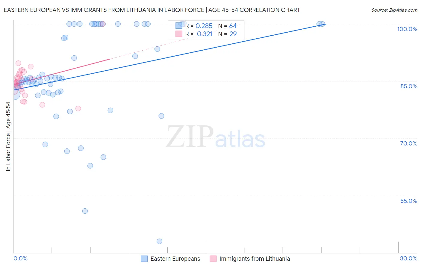 Eastern European vs Immigrants from Lithuania In Labor Force | Age 45-54