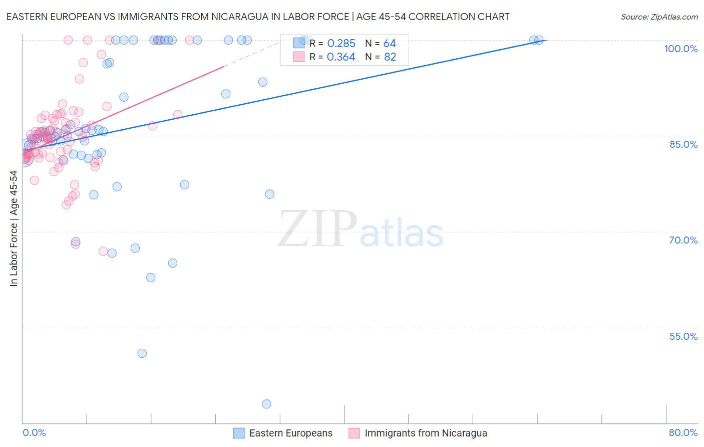 Eastern European vs Immigrants from Nicaragua In Labor Force | Age 45-54