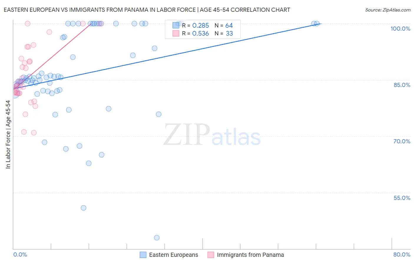 Eastern European vs Immigrants from Panama In Labor Force | Age 45-54