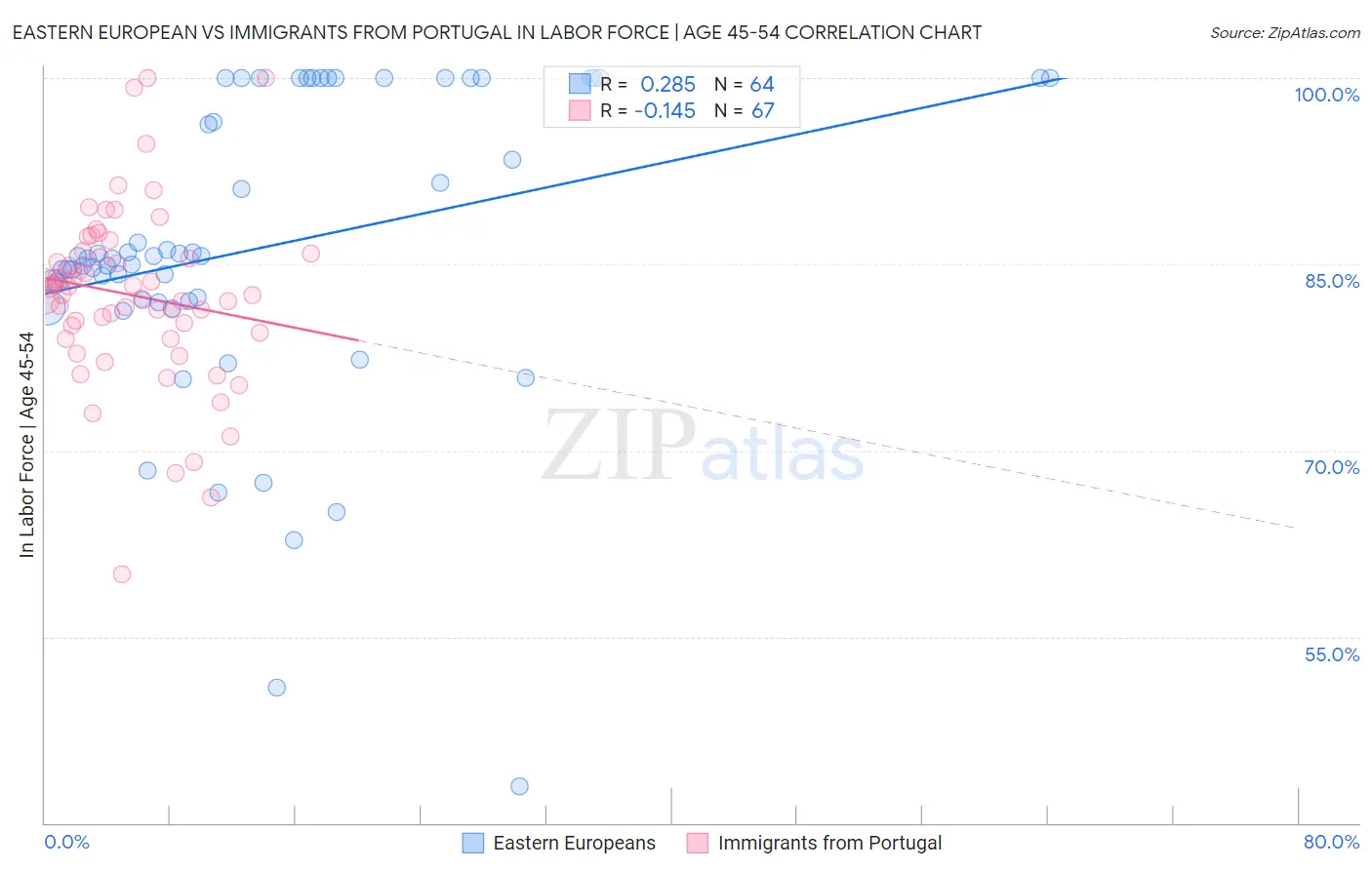Eastern European vs Immigrants from Portugal In Labor Force | Age 45-54