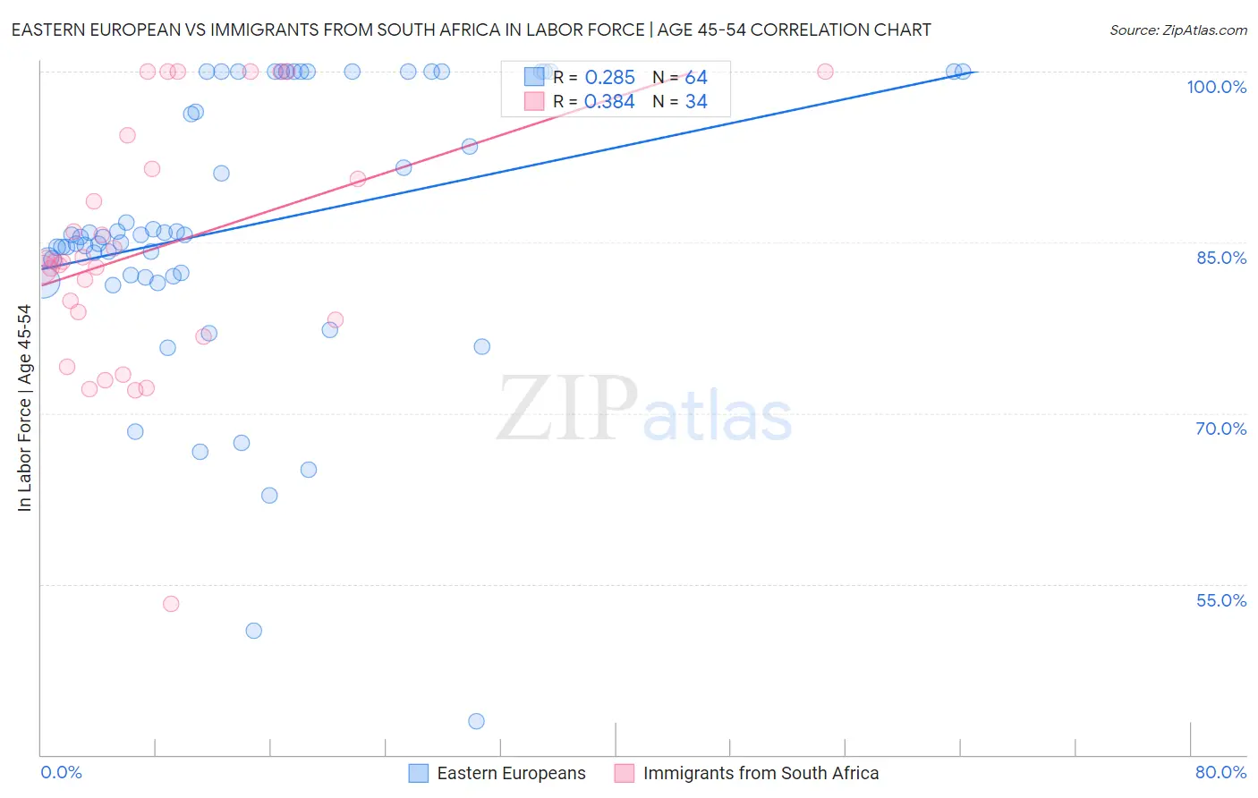 Eastern European vs Immigrants from South Africa In Labor Force | Age 45-54