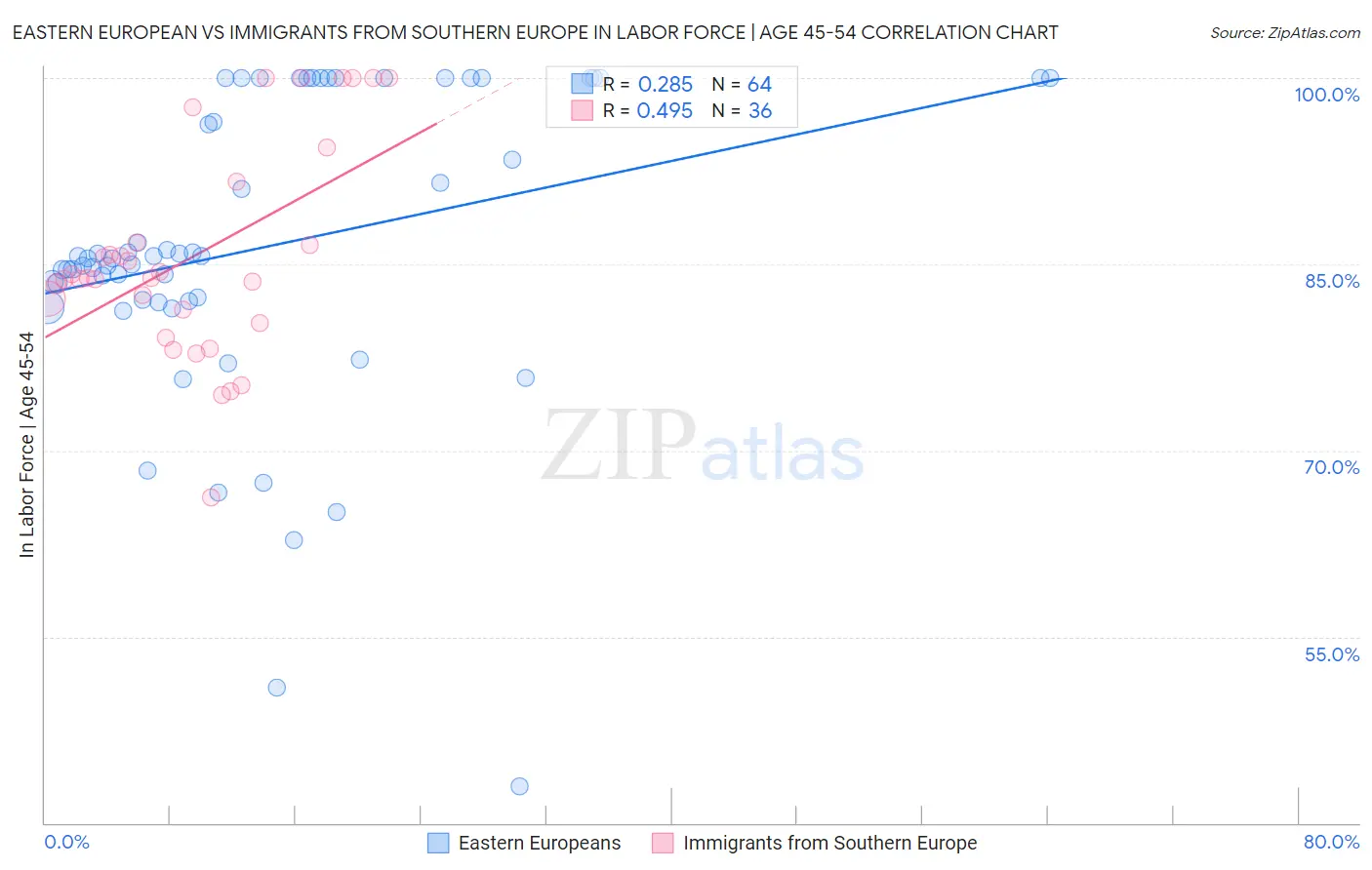 Eastern European vs Immigrants from Southern Europe In Labor Force | Age 45-54