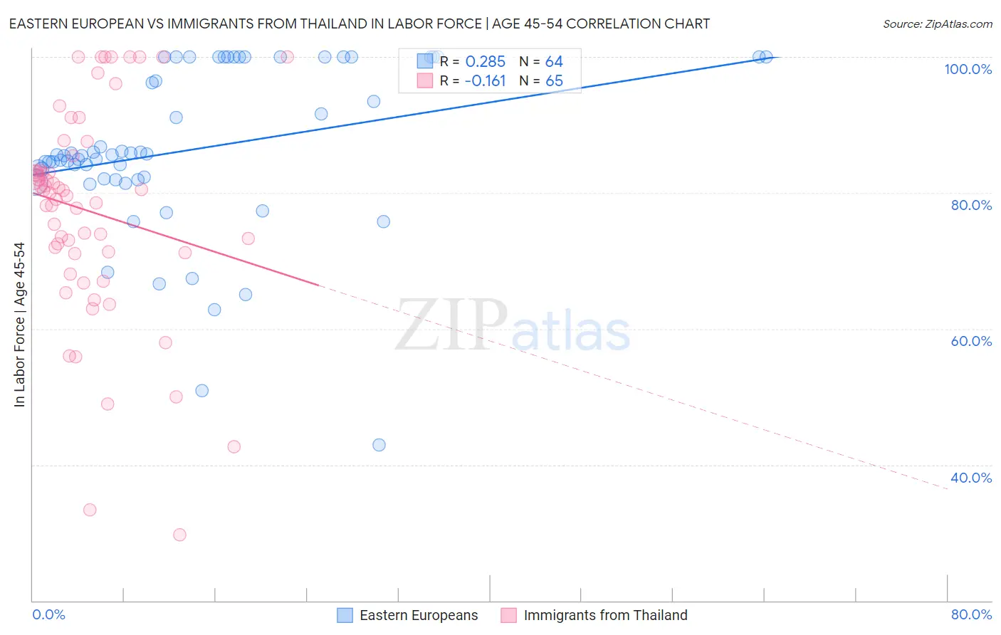 Eastern European vs Immigrants from Thailand In Labor Force | Age 45-54