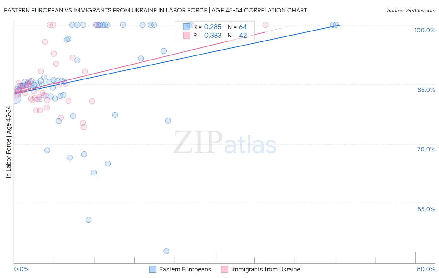 Eastern European vs Immigrants from Ukraine In Labor Force | Age 45-54