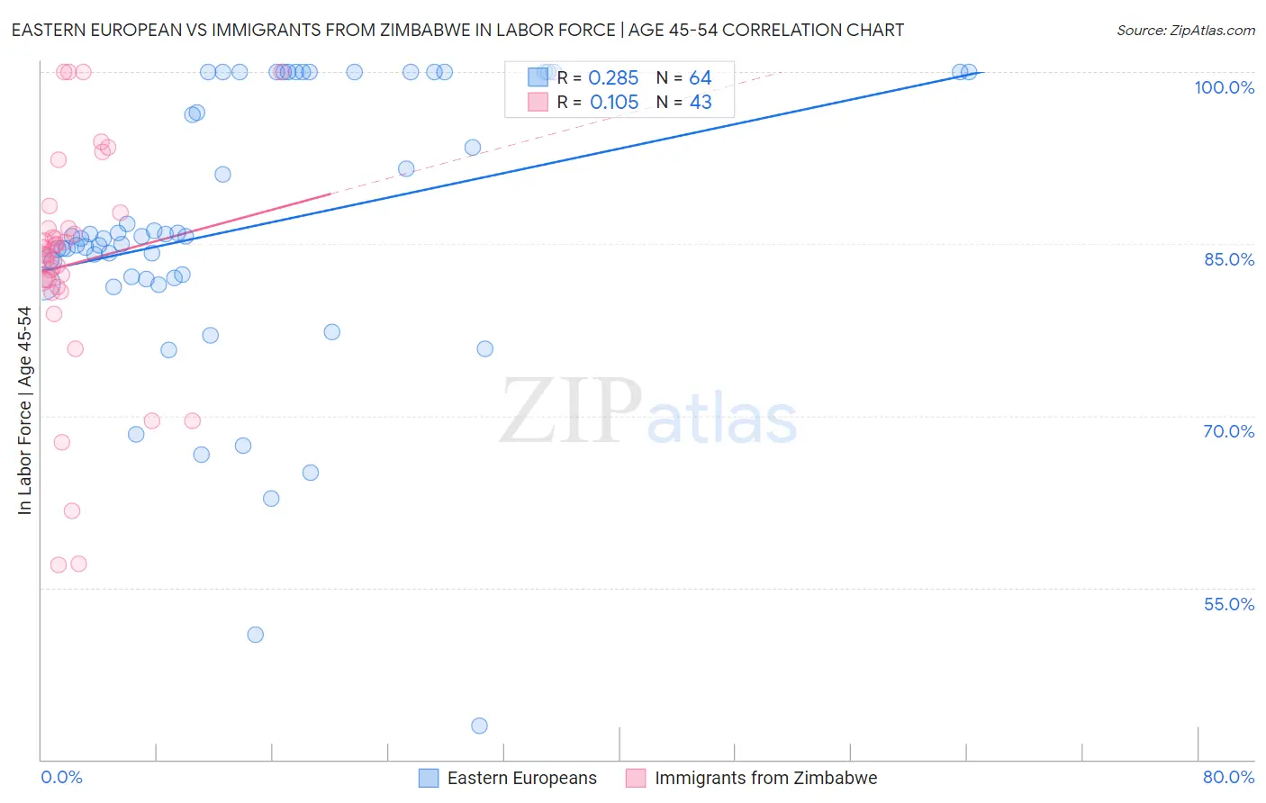 Eastern European vs Immigrants from Zimbabwe In Labor Force | Age 45-54
