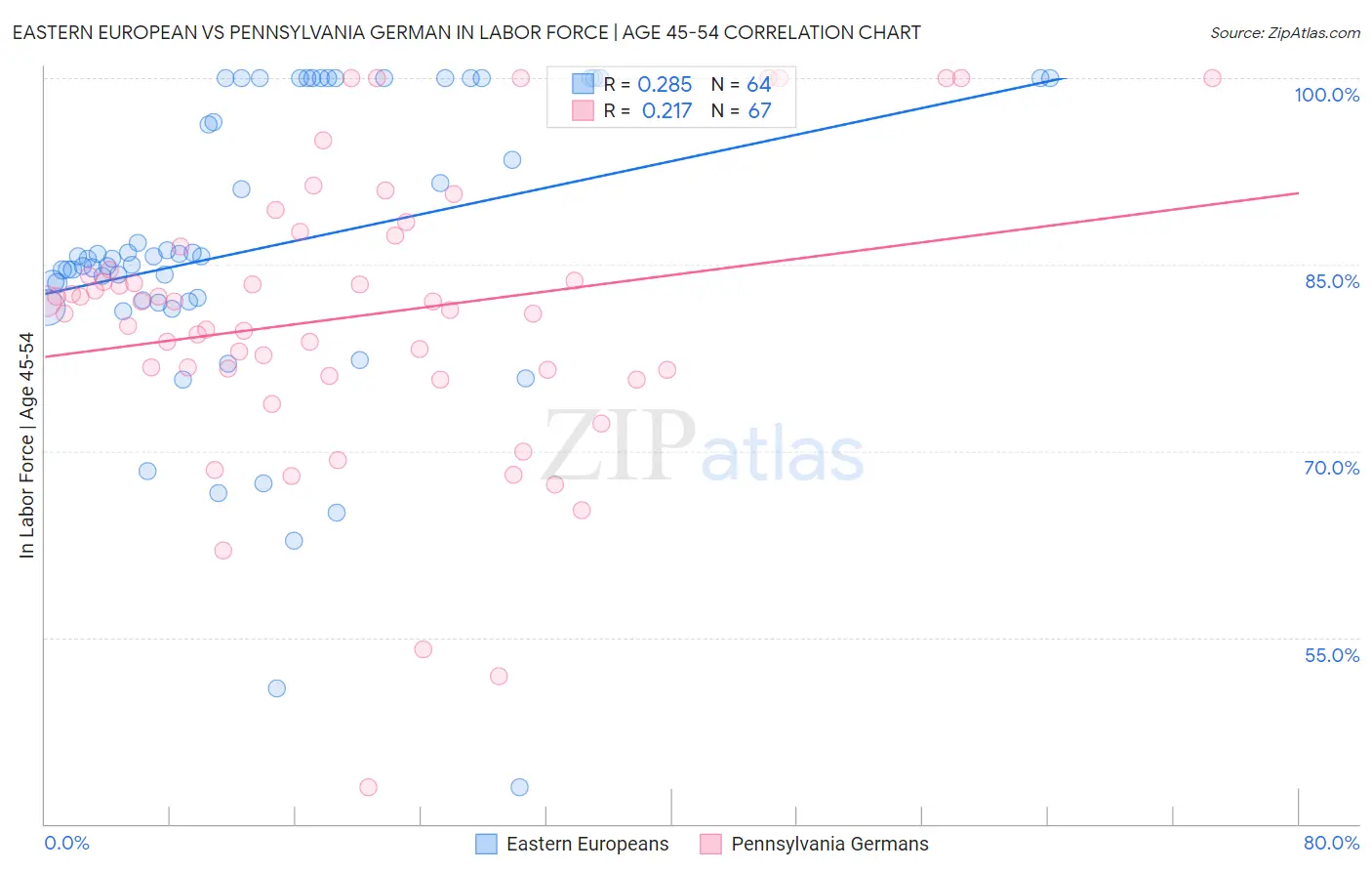 Eastern European vs Pennsylvania German In Labor Force | Age 45-54