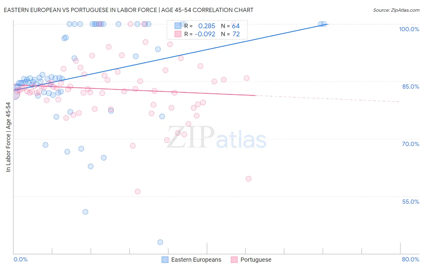 Eastern European vs Portuguese In Labor Force | Age 45-54