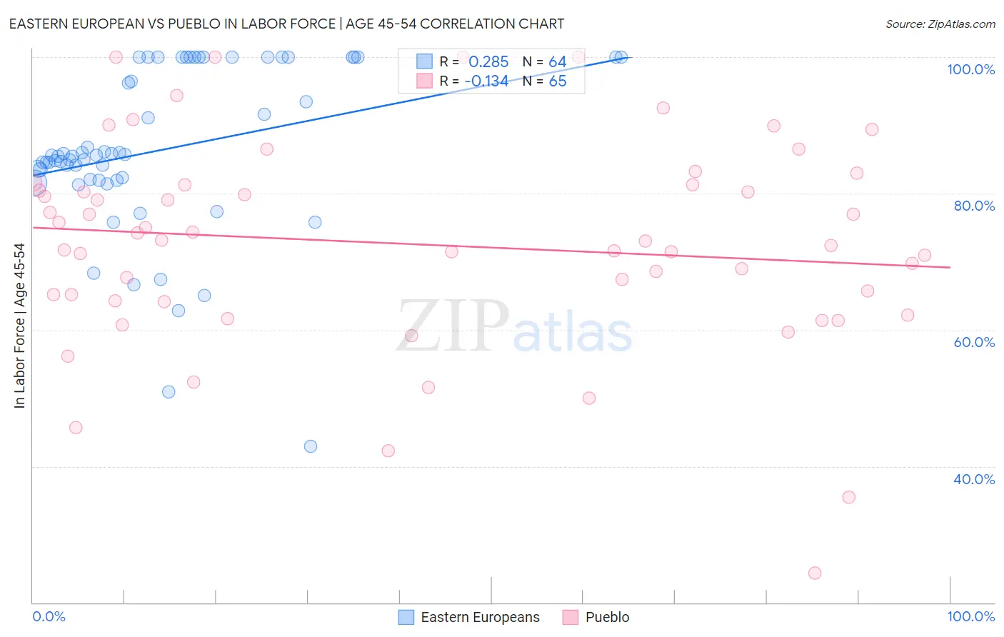 Eastern European vs Pueblo In Labor Force | Age 45-54