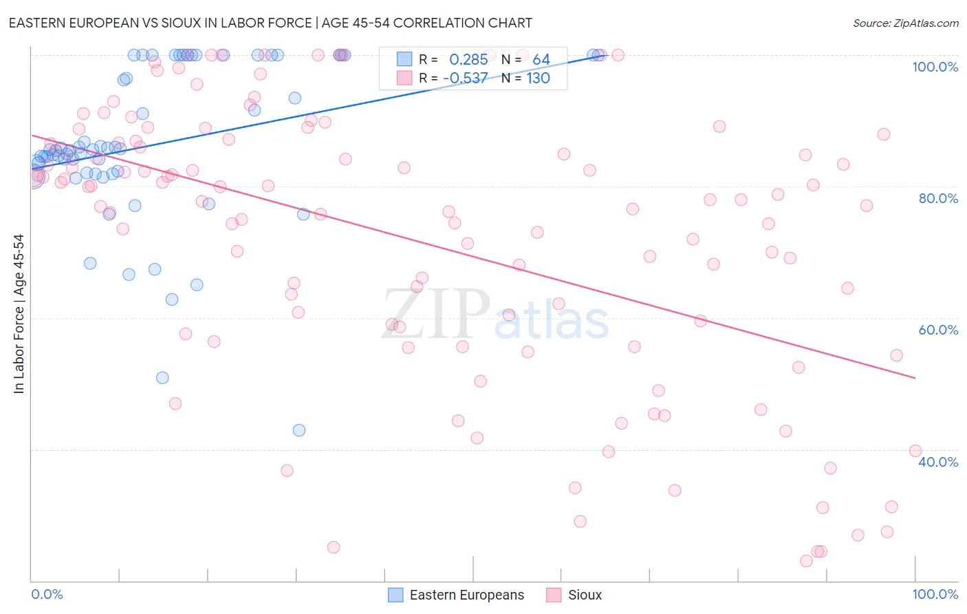 Eastern European vs Sioux In Labor Force | Age 45-54