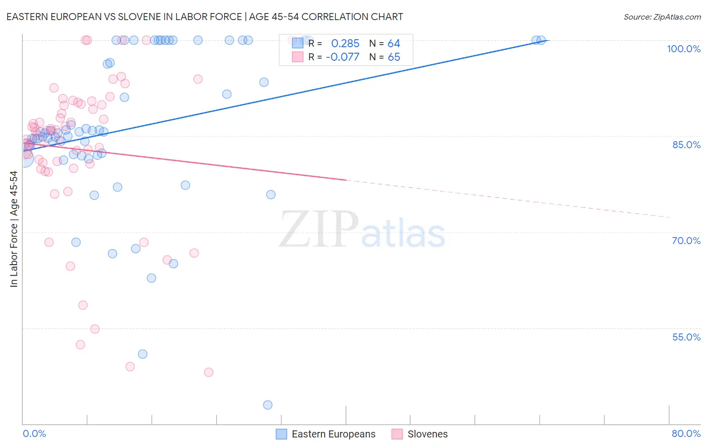 Eastern European vs Slovene In Labor Force | Age 45-54