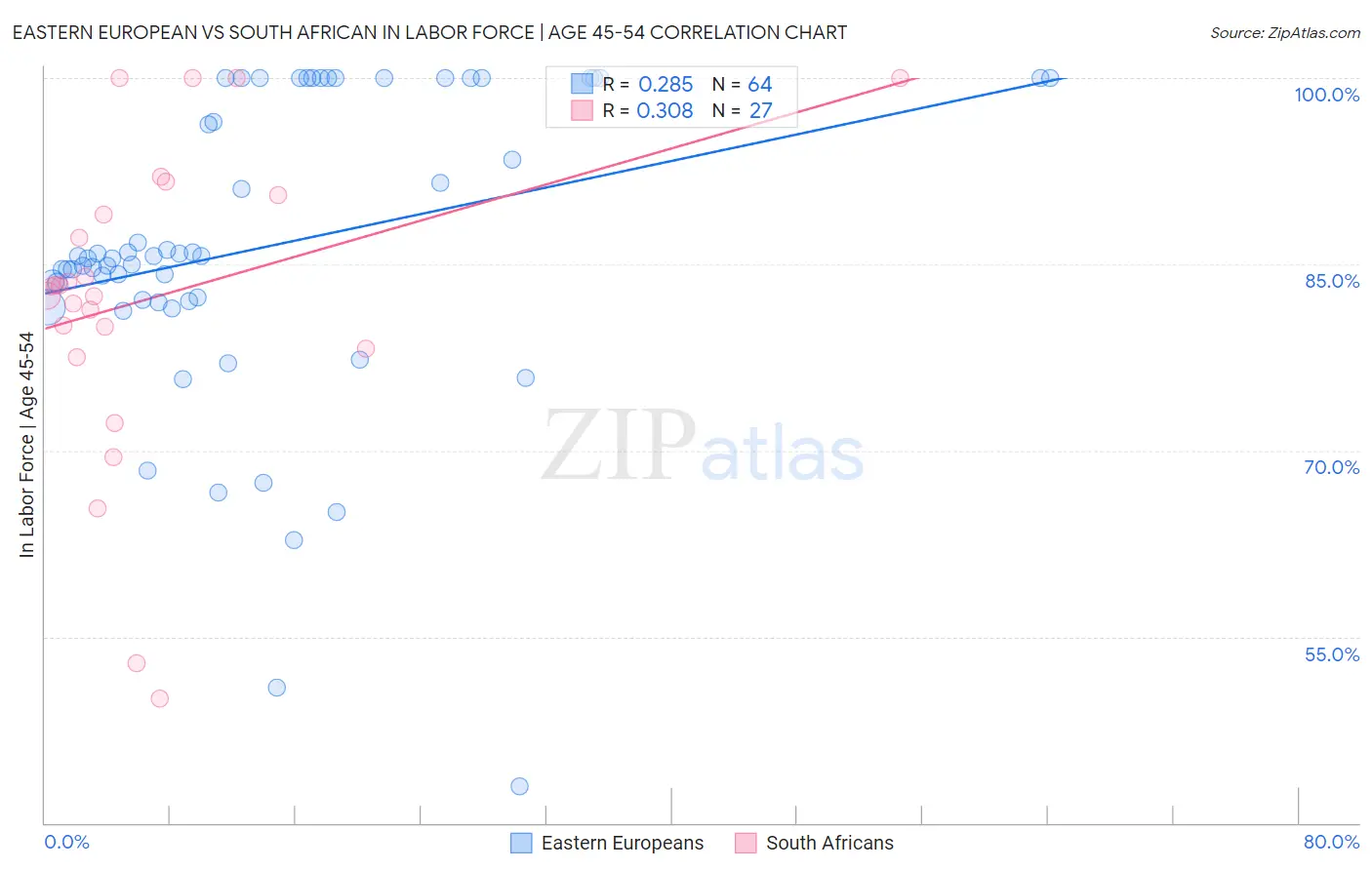 Eastern European vs South African In Labor Force | Age 45-54